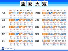 週間天気　3月はじめは全国で強い雨風に注意　気温差の大きい一週間