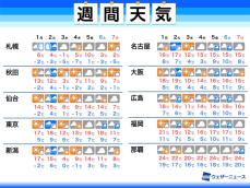 週間天気予報　週前半に全国的に雨　三寒四温で季節進む