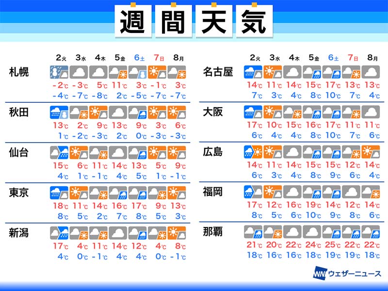 週間天気予報　火曜は荒天・大雪に警戒　三寒四温で季節進む