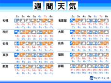 週間天気予報　火曜は荒天・大雪に警戒　三寒四温で季節進む