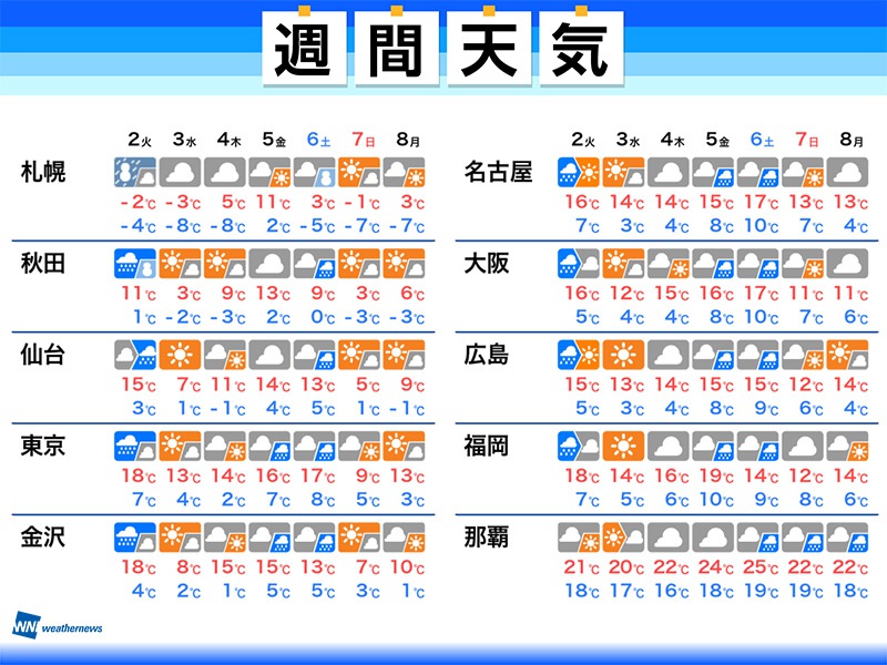 週間天気　明日2日(火)は荒天・大雪に警戒　週後半にも広く雨