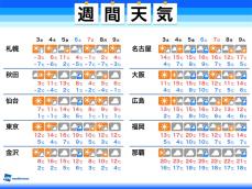 週間天気　天気は周期的に変化　週後半は全国的に雨や雪に