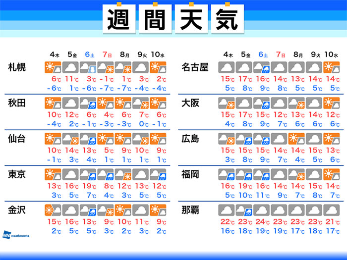 週間天気　金曜日から広範囲で雨　東京は気温差大の週末に