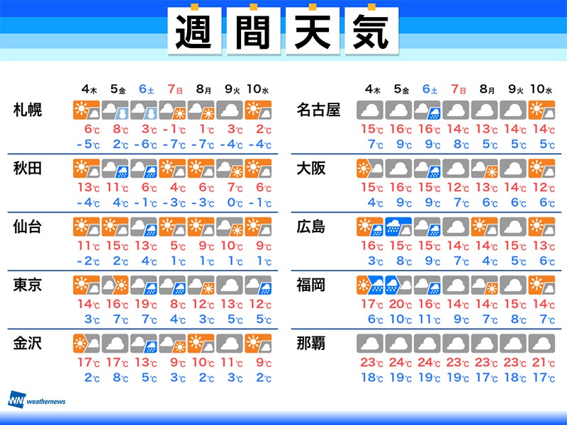 週間天気　週後半に各地で雨　東京は日曜日10℃以下の予想