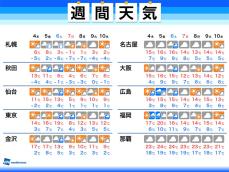 週間天気　週後半に各地で雨　東京は日曜日10℃以下の予想