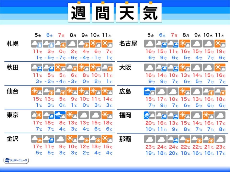 週間天気　週末にかけて各地で雨　東京は週末の寒暖差に注意