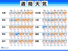 週間天気　週末にかけて各地で雨　東京は週末の寒暖差に注意