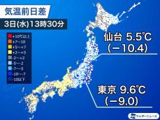 東京、仙台は昨日より10℃前後も低い　晴れてもなかなか気温上がらず