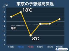 東京など関東はまだ冬物の出番あり　7日(日)は真冬並みの寒さに