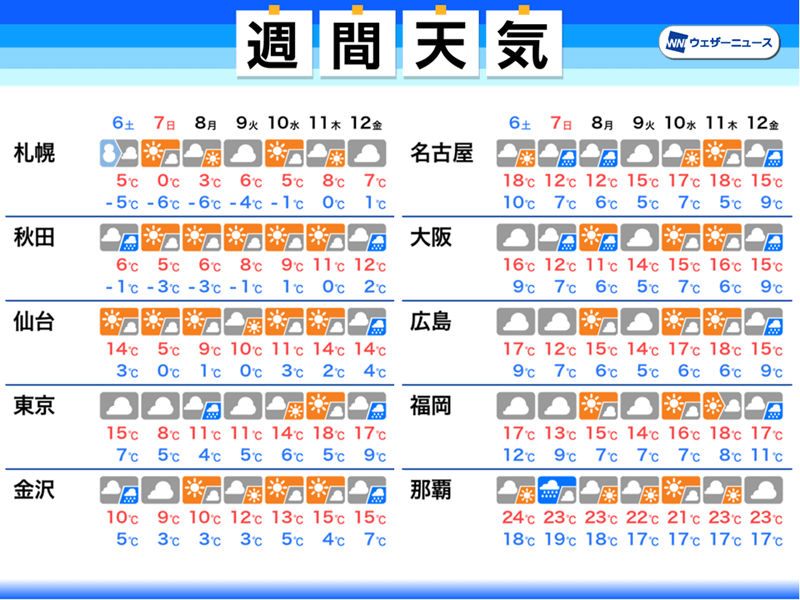 週間天気　寒暖差に注意の一週間　関東は雨や曇りの天気がしばらく続く