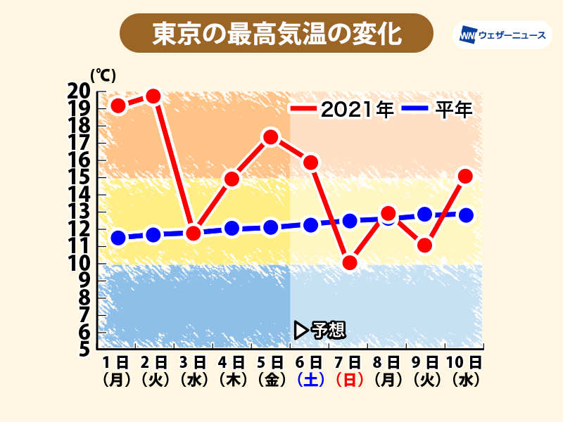 関東は帰宅時に雨　週末の気温変化に注意