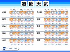 週間天気予報　気温はアップダウンするも高め　週後半は低気圧接近