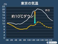 東京は昨日よりも10℃ダウン　日差し乏しく気温は上がらず