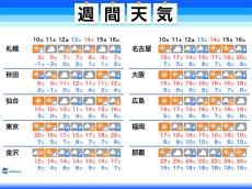 週間天気　水曜日の東京は20℃予想　週後半は各地で雨に