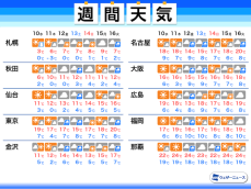 週間天気　東京など20℃に迫る暖かさ　週後半は各地で雨に