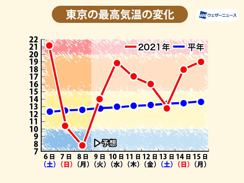 関東は真冬の寒さ和らぐ　明日の東京は20℃近くまで上昇