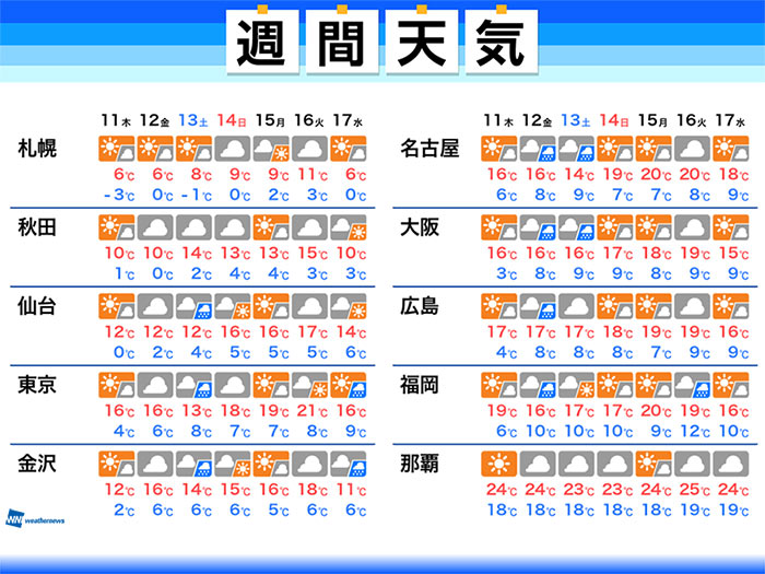 週間天気予報　天気は周期変化　週後半は広範囲で雨に