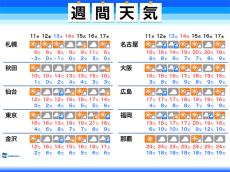 週間天気予報　天気は周期変化　週後半は広範囲で雨に