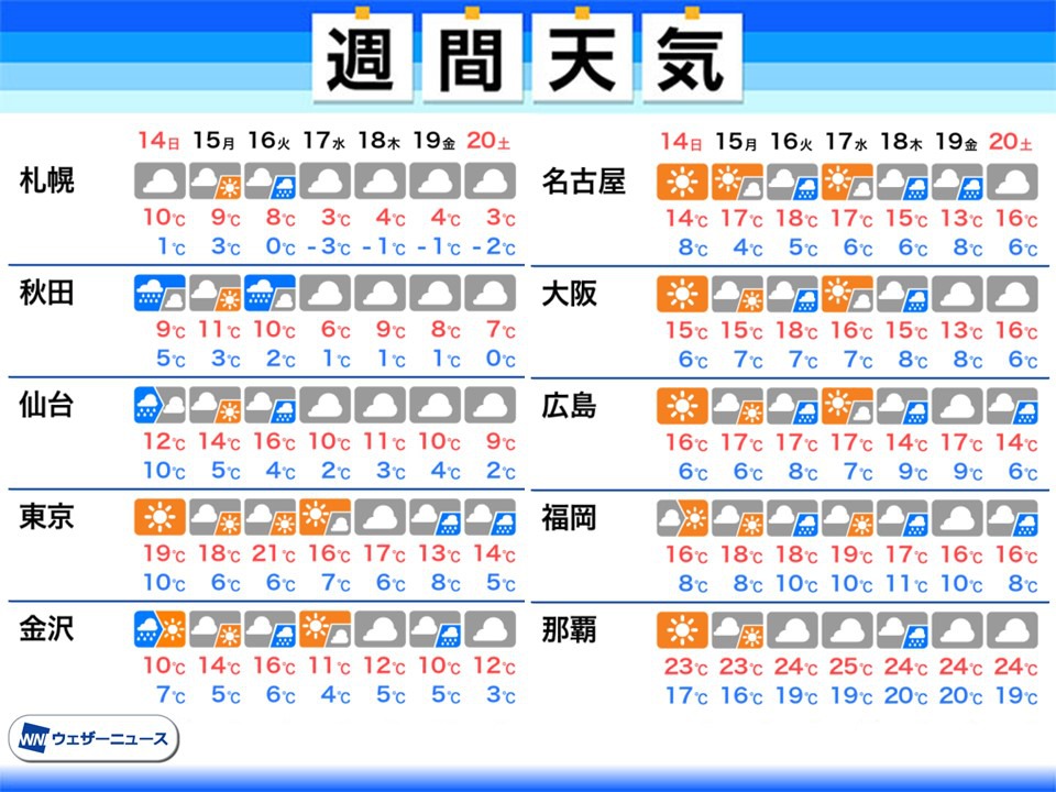 週間天気　天気は周期変化　桜の生長が進む暖かさ