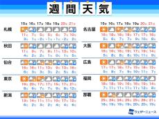 週間天気予報　天気は数日周期で変化　桜開花進む一週間