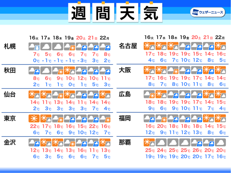 週間天気予報　天気は周期変化で週後半は荒天のおそれ　桜の開花が進む暖かさ