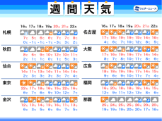 週間天気予報　天気は周期変化で週後半は荒天のおそれ　桜の開花が進む暖かさ