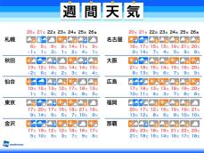 週間天気　土曜日は西から雨が降り出す　日曜日は荒天に注意