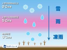 北海道で「凍雨」降ったか　「雨氷」にも注意