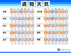 週間天気予報　3週連続で週末に春の嵐　桜には試練の雨