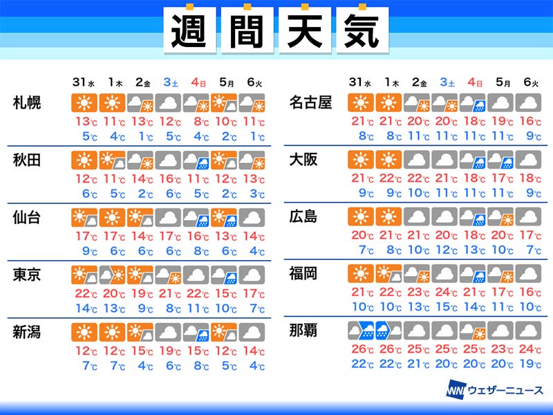 週間天気予報 4月に入っても高温傾向が続く 記事詳細 Infoseekニュース