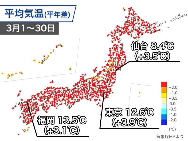 ＜3月の天候まとめ＞全国的にかなりの高温で桜は記録的な開花の早さに　北日本や北陸は融雪進む