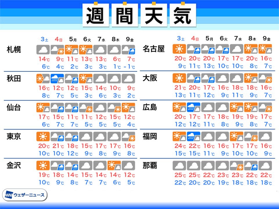 週間天気予報 週末は天気下り坂 来週は少し気温下がる 記事詳細 Infoseekニュース