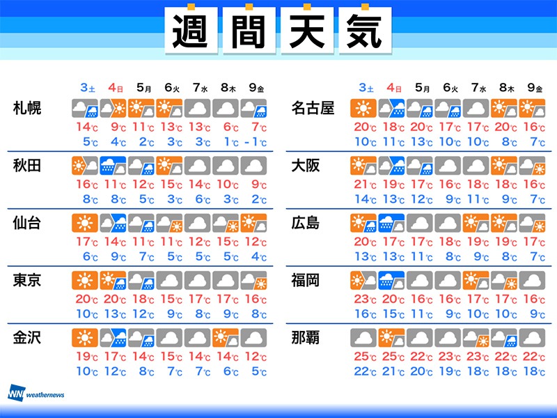 週間天気　日曜日は広く雨　来週は暖かさ落ち着く