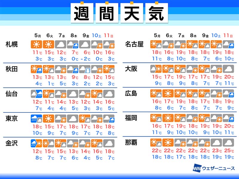 週間天気予報　雨のあとは少し寒い　北日本では週後半に雪