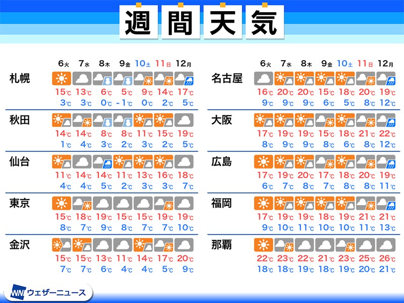 週間天気予報　今週は気温下がり、北日本では雪も