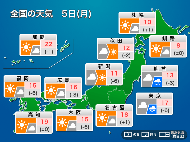 今日5日(月)の天気　関東は天気回復せず肌寒い　西日本は晴天に