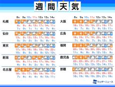 週間天気予報　今週後半は寒気南下、来週は前半に雨