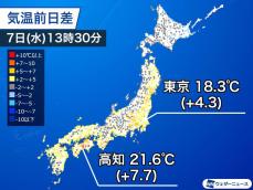 関東から西日本で昼間の暖かさ戻る　昨日より10℃近く高い所も