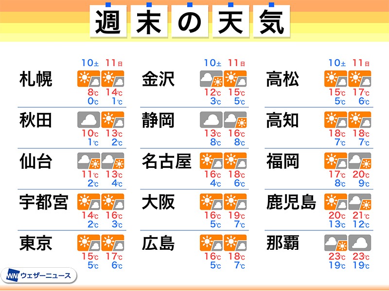 久々に土日とも大きな天気の崩れなし　2月の最終週以来