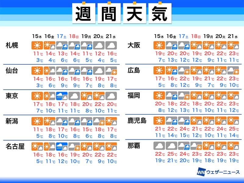 週間天気予報　また週末に広範囲で雨　日々の気温差注意