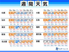 週間天気予報　また週末に広範囲で雨　日々の気温差注意