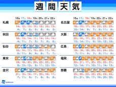 週間天気　週末は全国的に雨　雨や風の強まりに注意