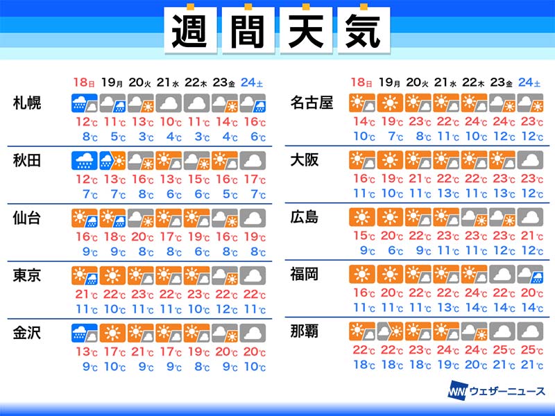 週間天気　日曜は北日本や北陸で荒天警戒　月曜日からは晴天続く