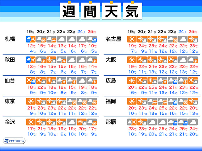 週間天気　来週は晴れて夏日となる日も　台風2号の動向に注意