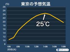 東京の明日は今年初の25℃で夏日か　昼間は暑いくらいの陽気に