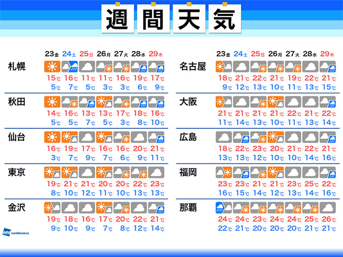 週間天気予報　関東など週末は雲の多い空、台風2号は強風・高波注意