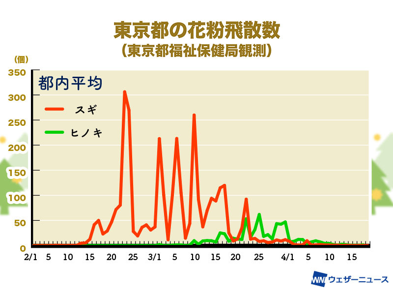 花粉の本格飛散、関東など東日本・西日本で終了