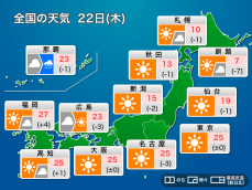 今日22日(木)の天気　西・東日本は晴れて夏日予想も　沖縄は台風の影響に注意