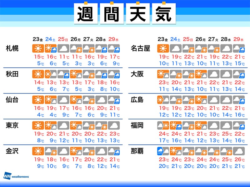 週間天気　各地で週末以降は雲が多い　台風2号の強風・高波注意