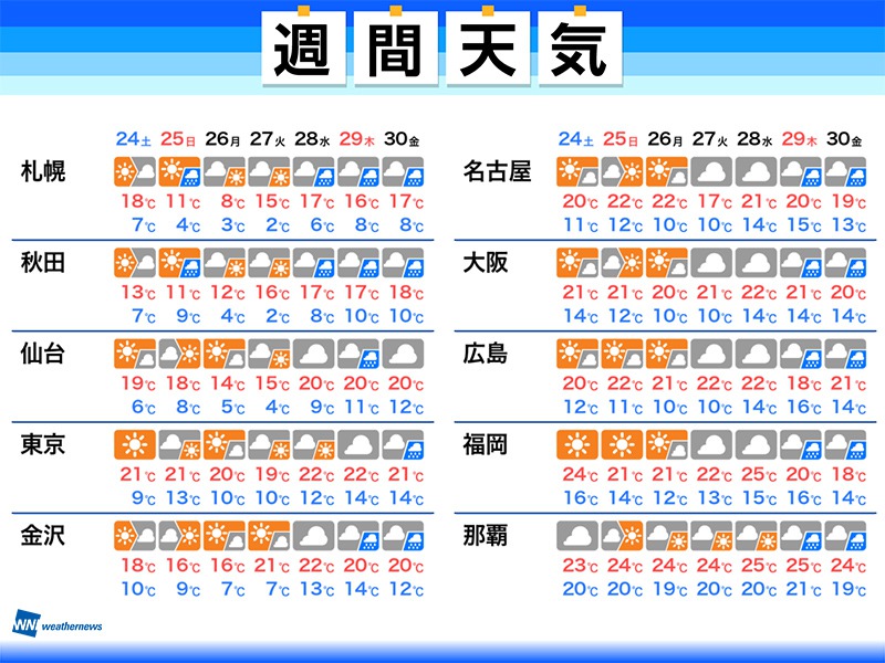 週間天気　週末は日曜日に雨の可能性　沖縄は台風2号の影響に注意